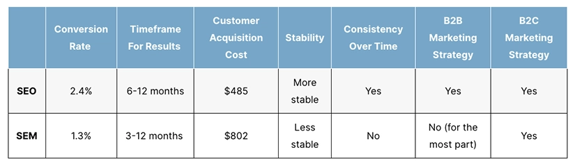 What is SEM - SEO vs SEM